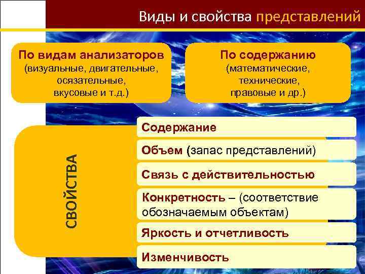 Виды и свойства представлений По видам анализаторов По содержанию (визуальные, двигательные, осязательные, вкусовые и