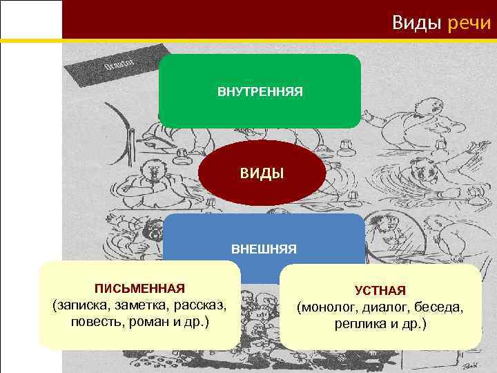 Виды речи ВНУТРЕННЯЯ ВИДЫ ВНЕШНЯЯ ПИСЬМЕННАЯ (записка, заметка, рассказ, повесть, роман и др. )