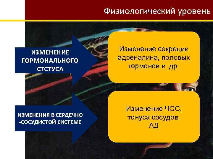 Физиологический уровень ИЗМЕНЕНИЕ ГОРМОНАЛЬНОГО СТСТУСА ИЗМЕНЕНИЯ В СЕРДЕЧНО -СОСУДИСТОЙ СИСТЕМЕ Изменение секреции адреналина, половых