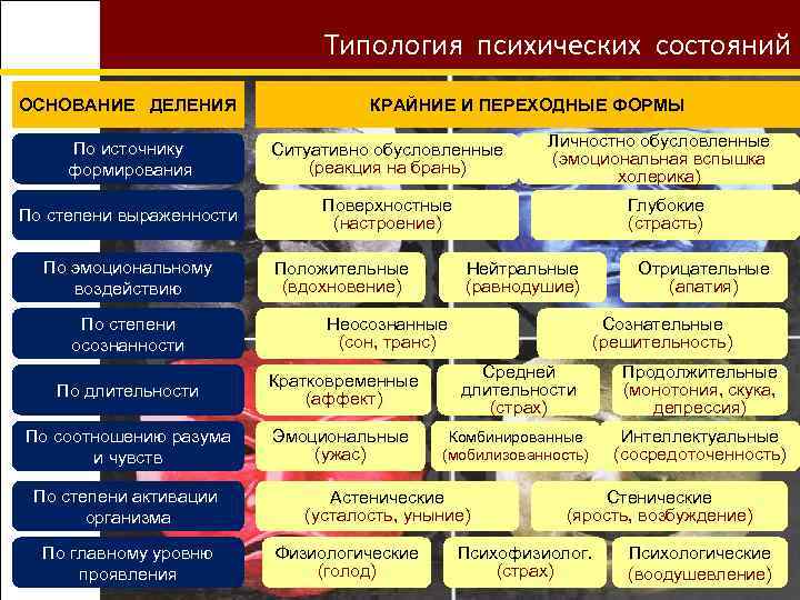 Типология психических состояний. Личностные психические состояния. Личностно обусловленные психические состояния. Психические состояния таблица.