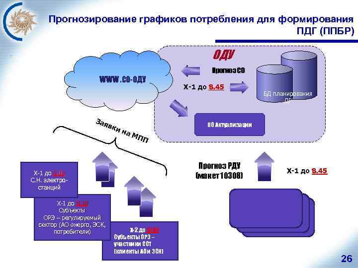 Прогнозирование графиков потребления для формирования ПДГ (ППБР) ОДУ . WWW. СО-ОДУ Зая вки на