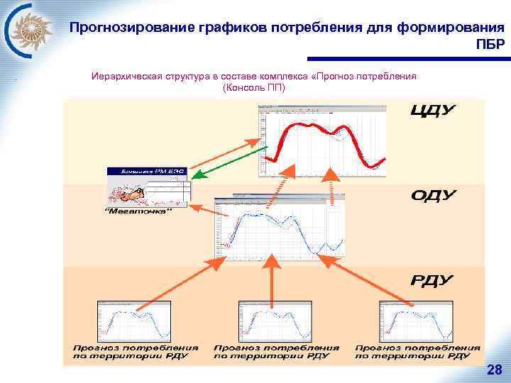 Прогнозирование графиков потребления для формирования ПБР. Иерархическая структура в составе комплекса «Прогноз потребления (Консоль