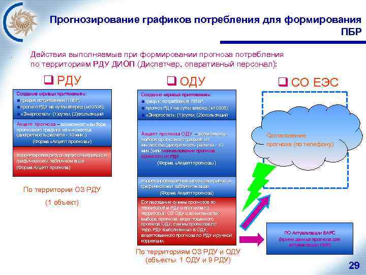 Прогнозирование графиков потребления для формирования ПБР. Действия выполняемые при формировании прогноза потребления по территориям