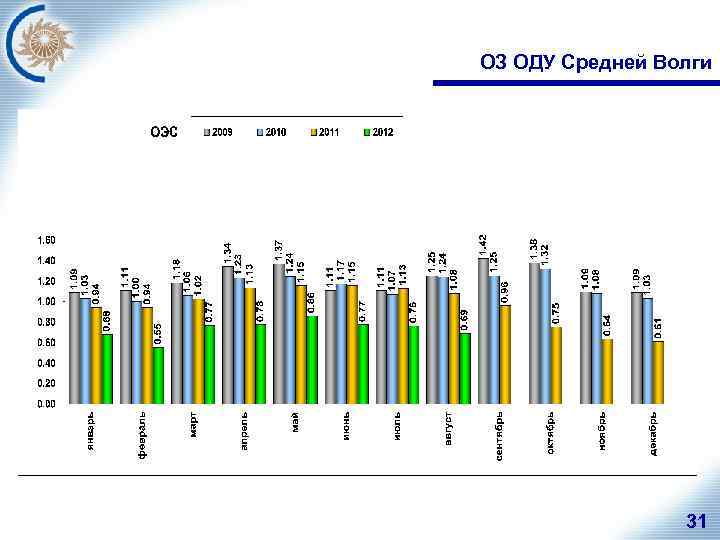 ОЗ ОДУ Средней Волги 31 