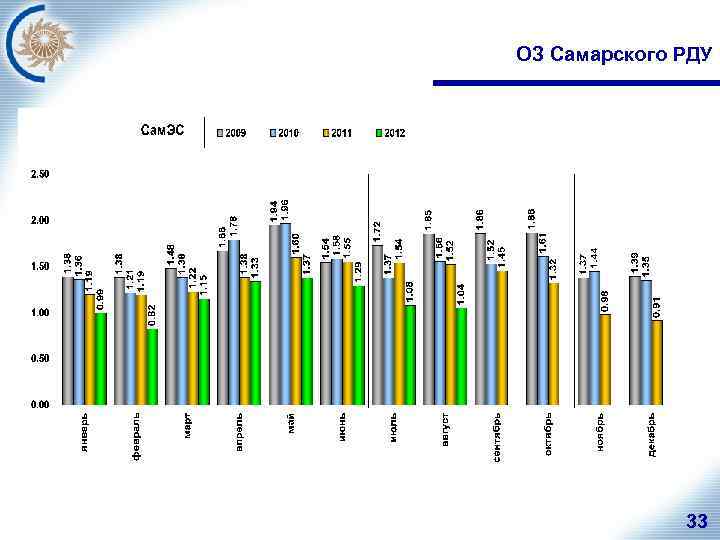 ОЗ Самарского РДУ 33 