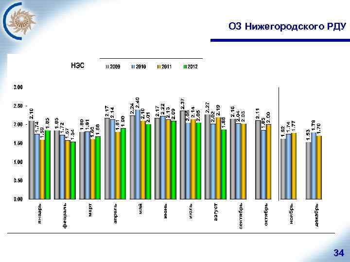 ОЗ Нижегородского РДУ 34 