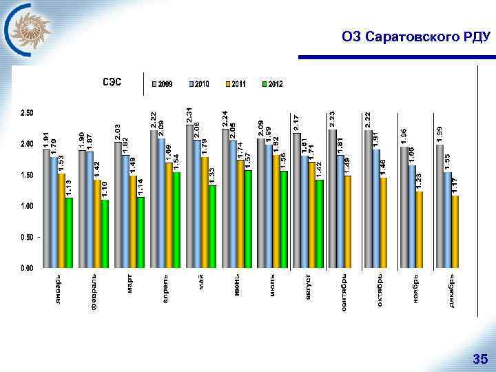 ОЗ Саратовского РДУ 35 