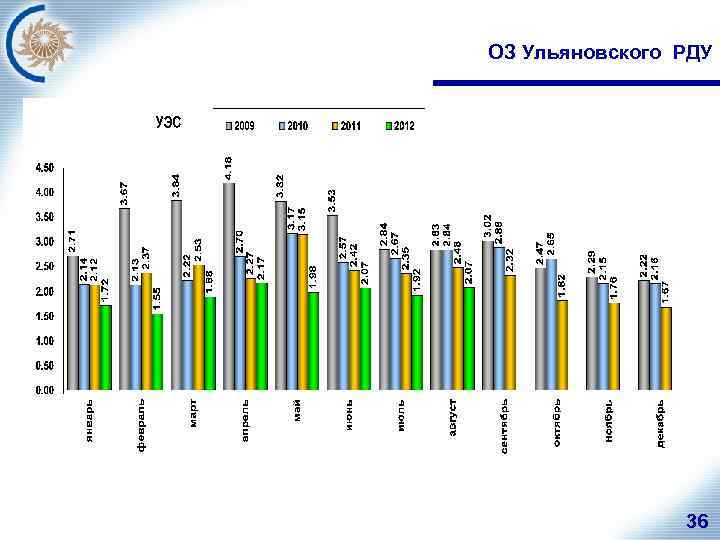 ОЗ Ульяновского РДУ 36 