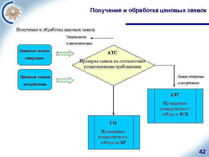 Получение и обработка ценовых заявок . Получение и обработка ценовых заявок Уведомление о несоответствии