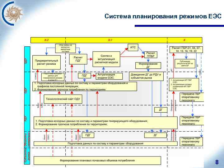 Планирование режима