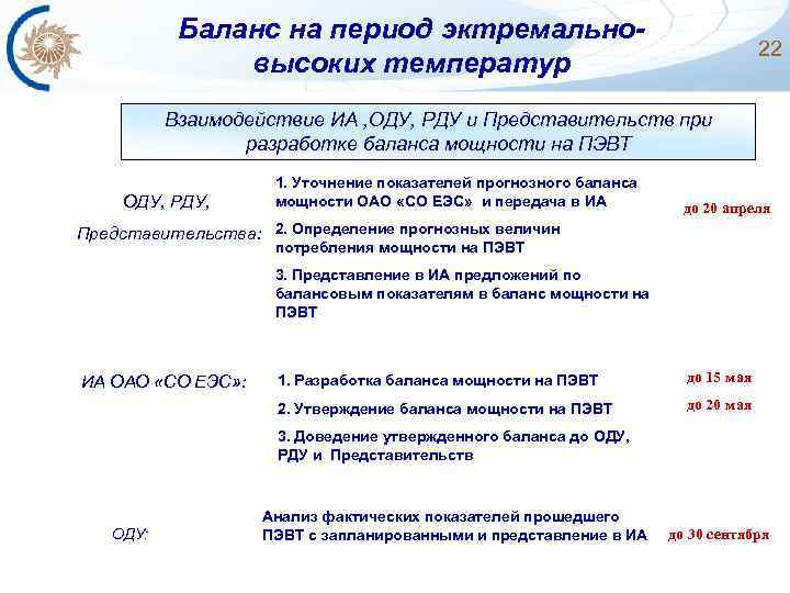 Баланс на период эктремальновысоких температур 22 Взаимодействие ИА , ОДУ, РДУ и Представительств при