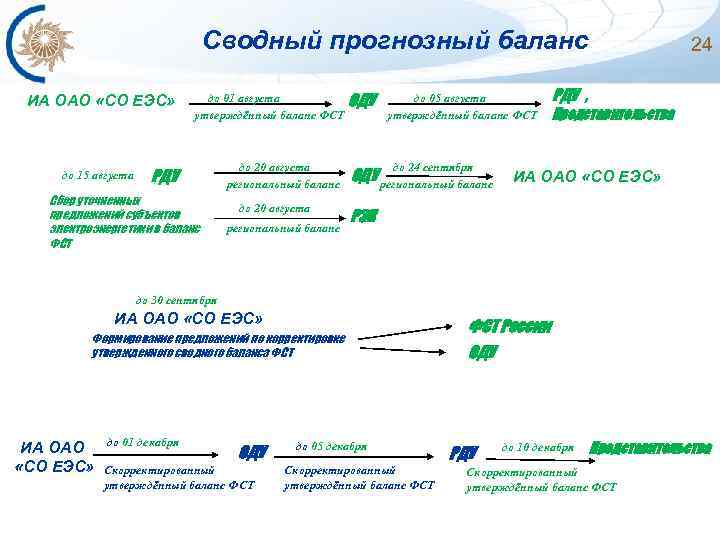 Сводный прогнозный баланс ИА ОАО «СО ЕЭС» до 15 августа до 01 августа утверждённый