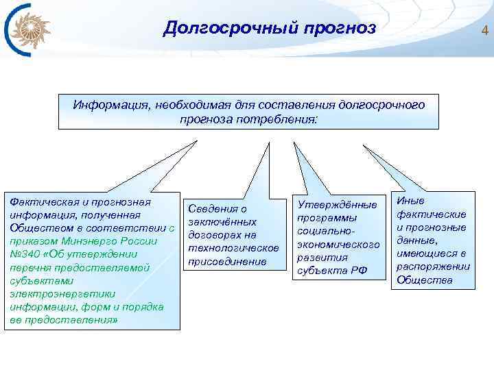 Долгосрочный прогноз 4 Информация, необходимая для составления долгосрочного прогноза потребления: Фактическая и прогнозная информация,