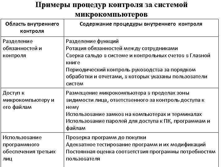 Примеры процедур контроля за системой микрокомпьютеров Область внутреннего контроля Содержание процедуры внутреннего контроля Разделение