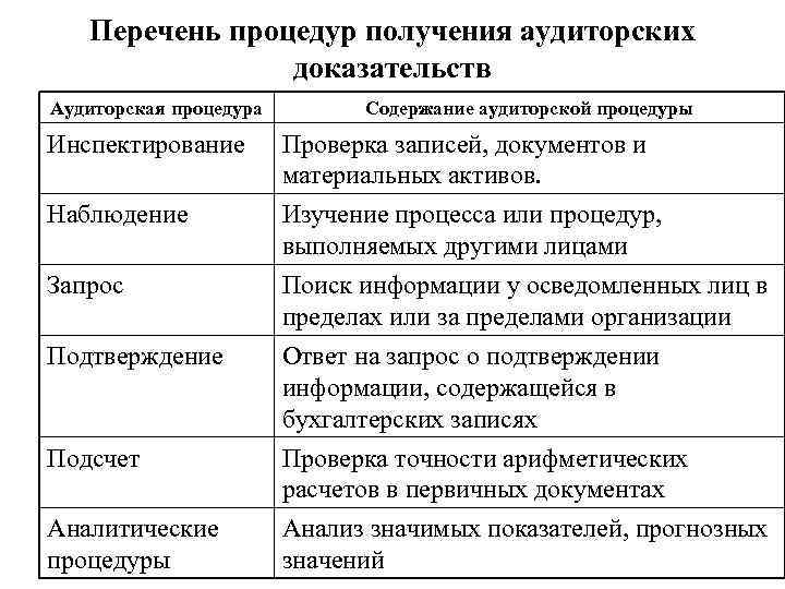 Перечень процедур получения аудиторских доказательств Аудиторская процедура Инспектирование Наблюдение Содержание аудиторской процедуры Проверка записей,