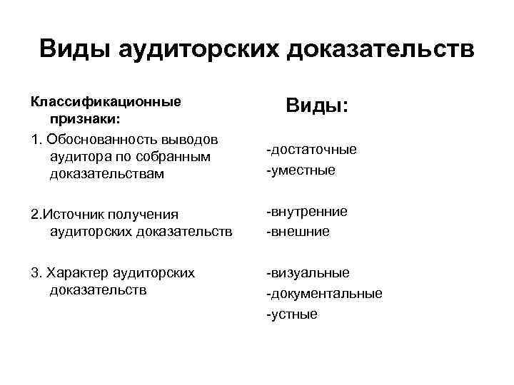 Виды аудиторских доказательств Классификационные признаки: 1. Обоснованность выводов аудитора по собранным доказательствам -достаточные -уместные