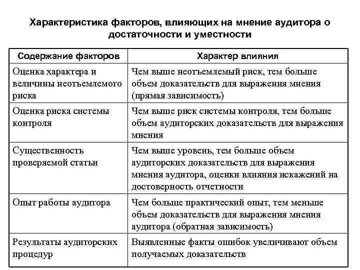 Характеристика факторов, влияющих на мнение аудитора о достаточности и уместности Содержание факторов Характер влияния