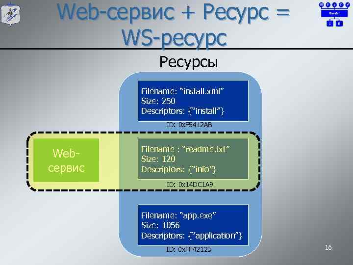 Web-сервис + Ресурс = WS-ресурс Ресурсы Filename: “install. xml” Size: 250 Descriptors: {“install”} ID: