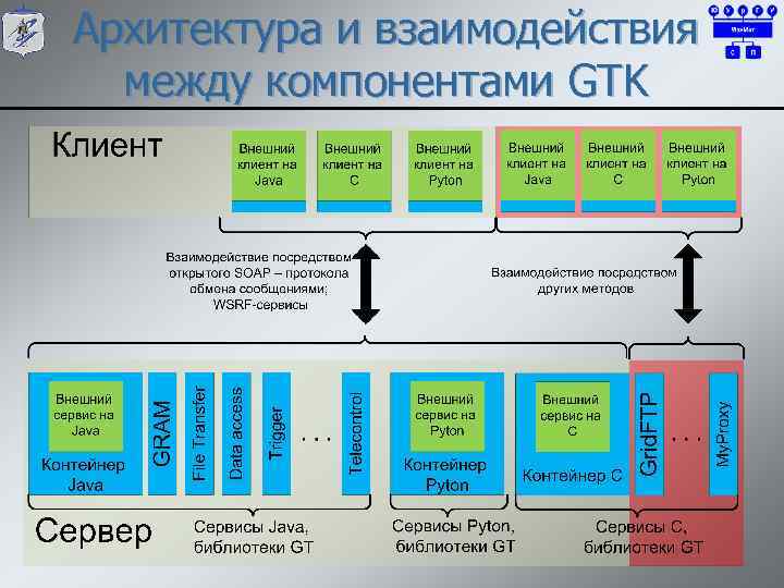 Архитектура и взаимодействия между компонентами GTK 