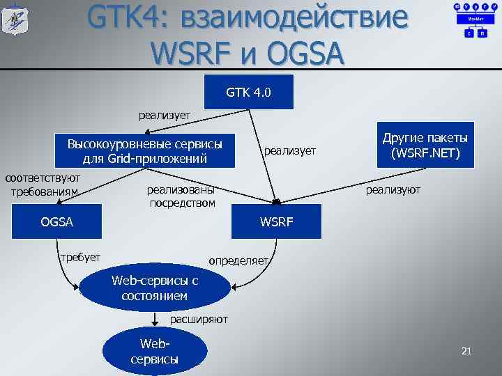 GTK 4: взаимодействие WSRF и OGSA GTK 4. 0 реализует Высокоуровневые сервисы для Grid-приложений