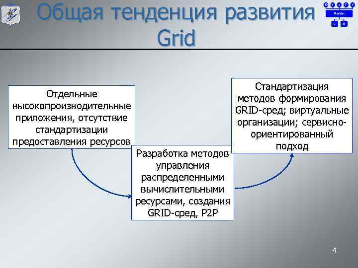 Общая тенденция развития Grid Отдельные высокопроизводительные приложения, отсутствие стандартизации предоставления ресурсов Разработка методов управления