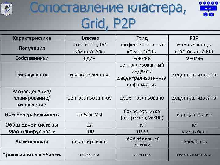 Сопоставление кластера, Grid, P 2 P Характеристика Собственники Кластер commodity PC компьютеры один Обнаружение