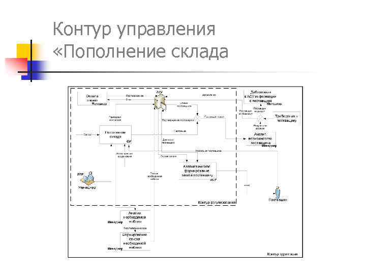 Контур управления «Пополнение склада 