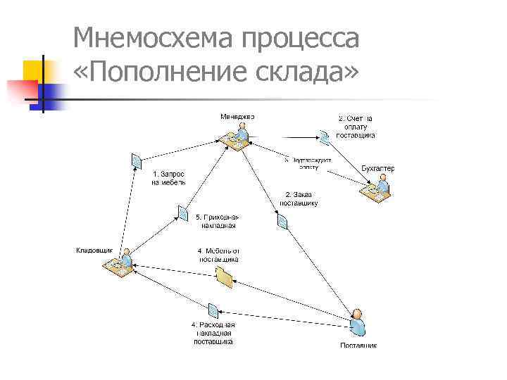 Мнемосхема процесса «Пополнение склада» 