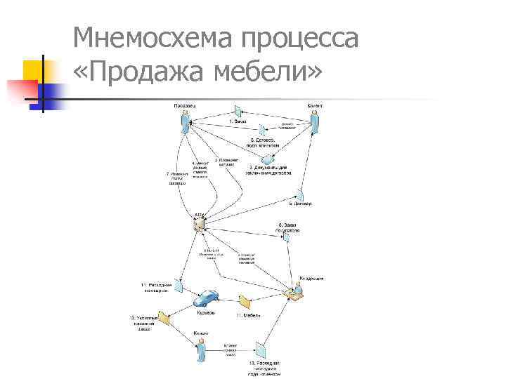 Мнемосхема процесса «Продажа мебели» 