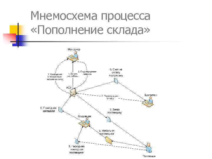 Мнемосхема процесса «Пополнение склада» 