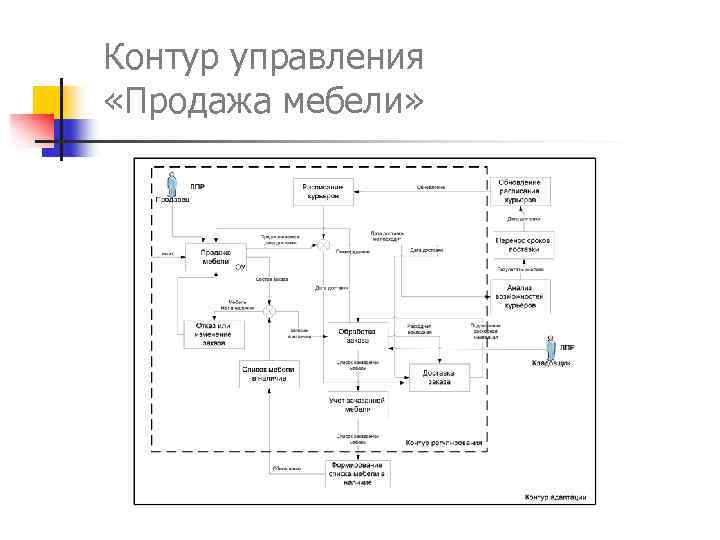 Контур управления «Продажа мебели» 