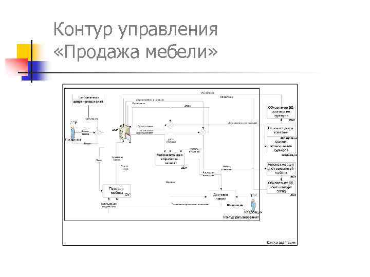 Контур управления «Продажа мебели» 