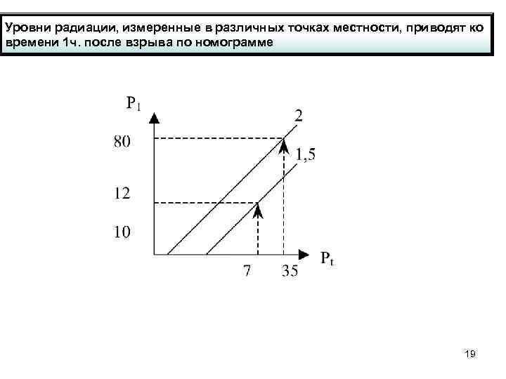 Уровни радиации, измеренные в различных точках местности, приводят ко времени 1 ч. после взрыва