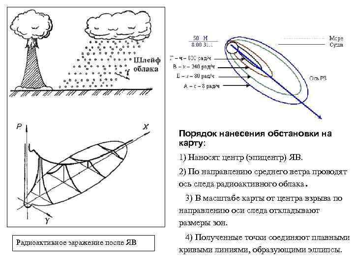 Порядок нанесения обстановки на карту: 1) Наносят центр (эпицентр) ЯВ. 2) По направлению среднего