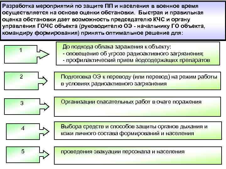 Разработка мероприятий по защите ПП и населения в военное время осуществляется на основе оценки