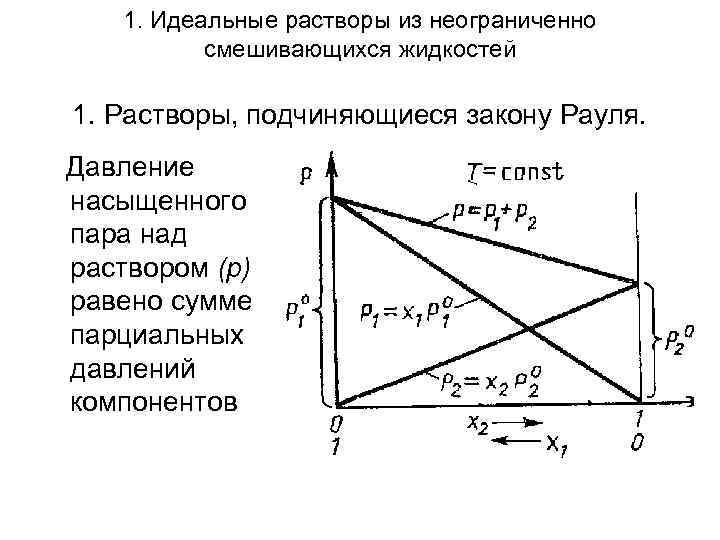 1. Идеальные растворы из неограниченно смешивающихся жидкостей 1. Растворы, подчиняющиеся закону Рауля. Давление насыщенного