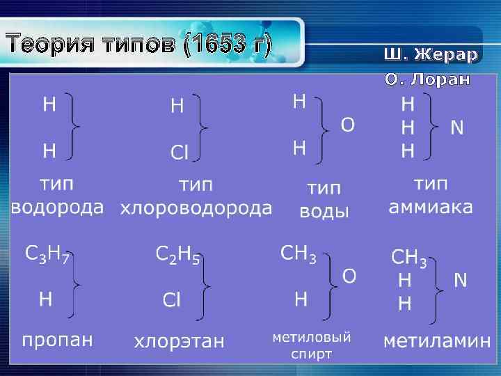 Теория типов (1653 г) Ш. Жерар О. Лоран 