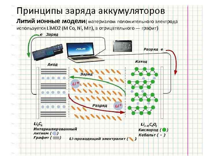 Принципы заряда аккумуляторов Литий ионные модели( материалом положительного электрода используется Li. MO 2 (M