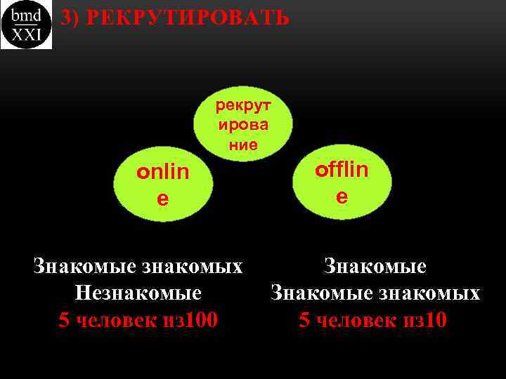 3) РЕКРУТИРОВАТЬ рекрут ирова ние onlin e Знакомые знакомых Незнакомые 5 человек из 100