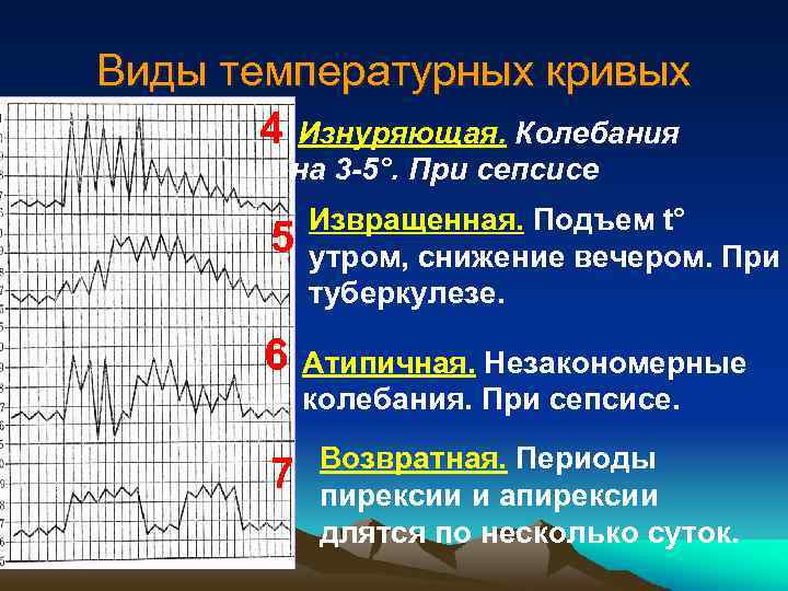 Виды температурных кривых 4 Изнуряющая. Колебания на 3 -5°. При сепсисе 5 Извращенная. Подъем