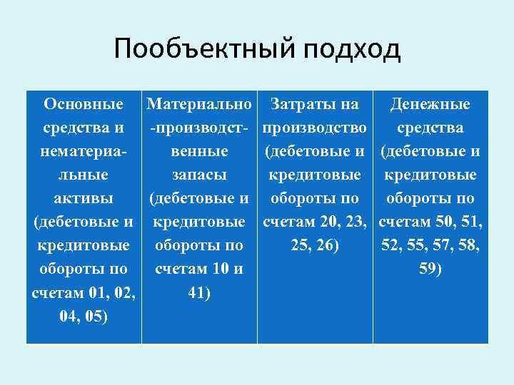 Пообъектный подход Основные средства и нематериальные активы (дебетовые и кредитовые обороты по счетам 01,
