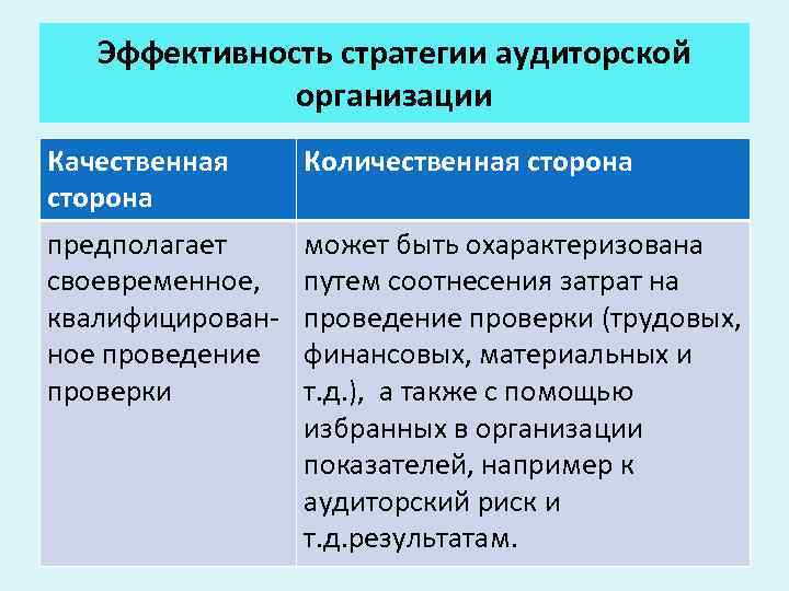 Эффективность стратегии аудиторской организации Качественная сторона Количественная сторона предполагает своевременное, квалифицированное проведение проверки может
