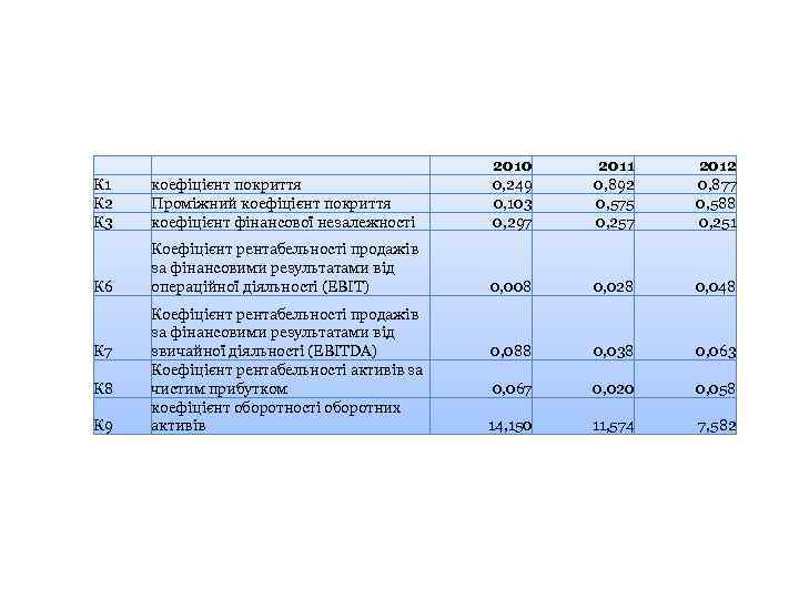 К 1 К 2 К 3 коефіцієнт покриття Проміжний коефіцієнт покриття коефіцієнт фінансової незалежності