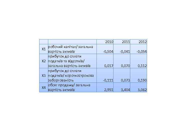 робочий капітал/ загальна вартість активів прибуток до сплати Х 2 податків та відсотків/ загальна