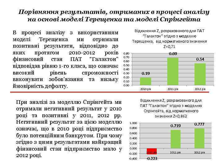 Порівняння результатів, отриманих в процесі аналізу на основі моделі Терещенка та моделі Спрінгейта В
