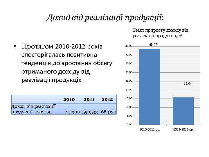 Доход від реалізації продукції: Темп приросту доходу від реалізації продукції, % • Протягом 2010