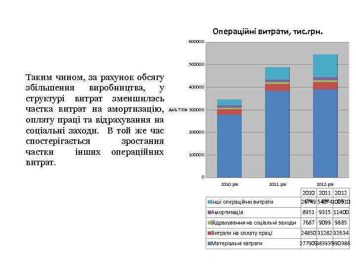 Операційні витрати, тис. грн. 600000 500000 Таким чином, за рахунок обсягу збільшення виробництва, у