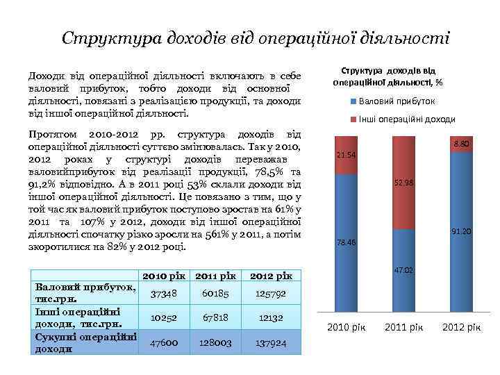 Структура доходів від операційної діяльності Доходи від операційної діяльності включають в себе валовий прибуток,