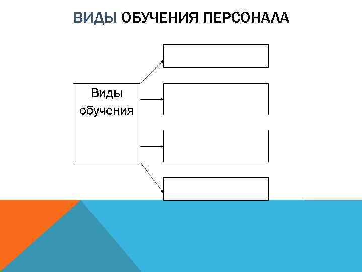 ВИДЫ ОБУЧЕНИЯ ПЕРСОНАЛА 
