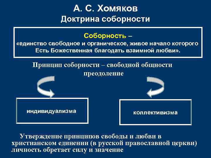 Понятие соборности в русской философии